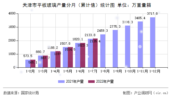天津市平板玻璃產(chǎn)量分月（累計值）統(tǒng)計圖