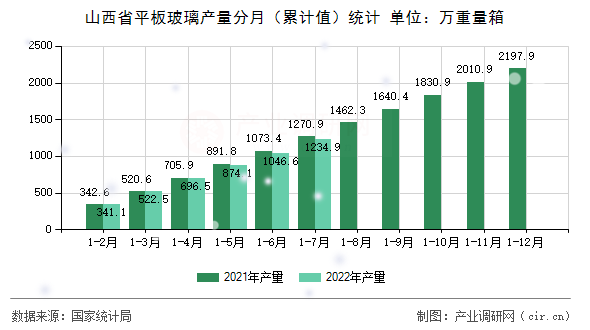 山西省平板玻璃產(chǎn)量分月（累計值）統(tǒng)計