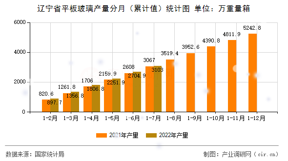 遼寧省平板玻璃產量分月（累計值）統(tǒng)計圖
