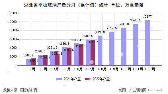 湖北省平板玻璃產(chǎn)量分月（累計(jì)值）統(tǒng)計(jì)