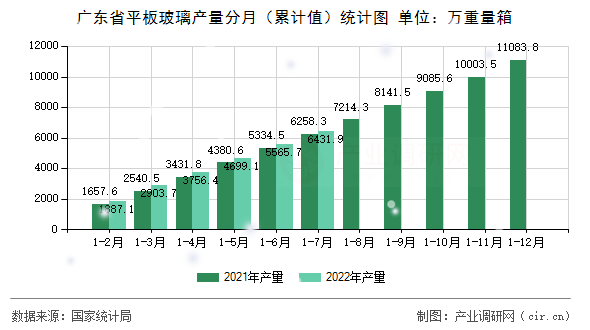 廣東省平板玻璃產(chǎn)量分月（累計值）統(tǒng)計圖