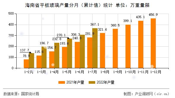 海南省平板玻璃產量分月（累計值）統(tǒng)計