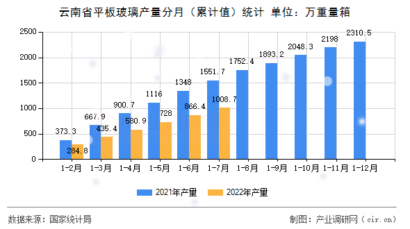 云南省平板玻璃產量分月（累計值）統(tǒng)計