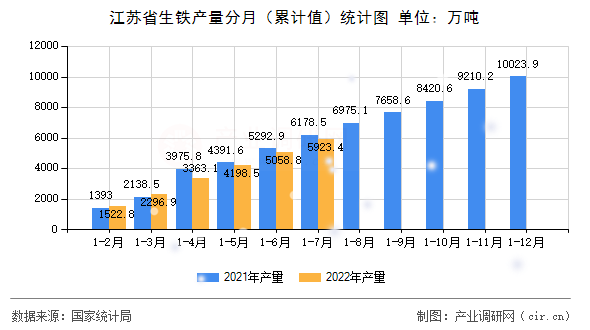 江蘇省生鐵產量分月（累計值）統(tǒng)計圖