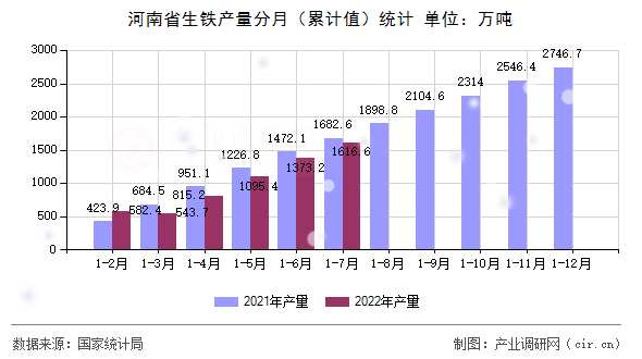 河南省生鐵產(chǎn)量分月（累計(jì)值）統(tǒng)計(jì)