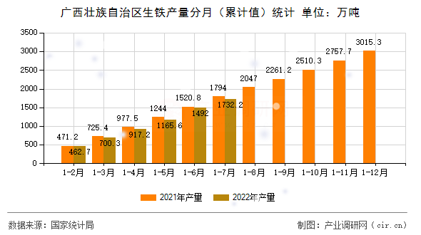 廣西壯族自治區(qū)生鐵產量分月（累計值）統(tǒng)計