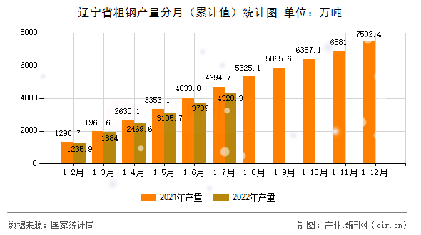 遼寧省粗鋼產(chǎn)量分月（累計(jì)值）統(tǒng)計(jì)圖