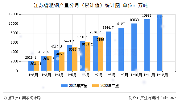 江蘇省粗鋼產(chǎn)量分月（累計值）統(tǒng)計圖