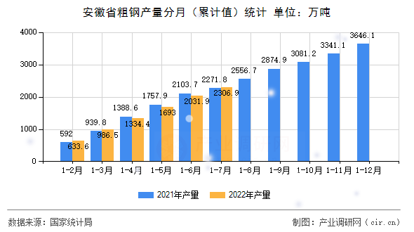 安徽省粗鋼產(chǎn)量分月（累計(jì)值）統(tǒng)計(jì)