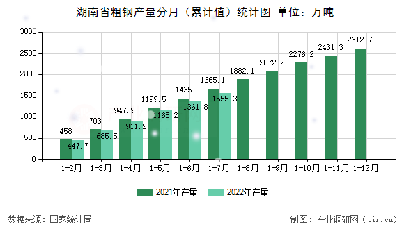 湖南省粗鋼產(chǎn)量分月（累計值）統(tǒng)計圖