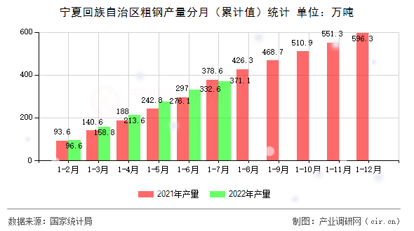 寧夏回族自治區(qū)粗鋼產(chǎn)量分月（累計值）統(tǒng)計