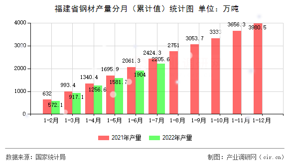 福建省鋼材產量分月（累計值）統(tǒng)計圖