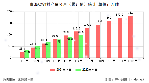 青海省鋼材產(chǎn)量分月（累計(jì)值）統(tǒng)計(jì)