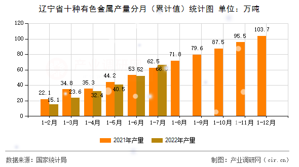 遼寧省十種有色金屬產(chǎn)量分月（累計(jì)值）統(tǒng)計(jì)圖