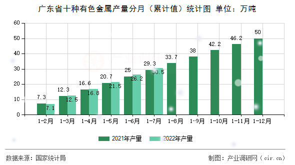 廣東省十種有色金屬產(chǎn)量分月（累計值）統(tǒng)計圖