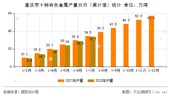 重慶市十種有色金屬產(chǎn)量分月（累計(jì)值）統(tǒng)計(jì)