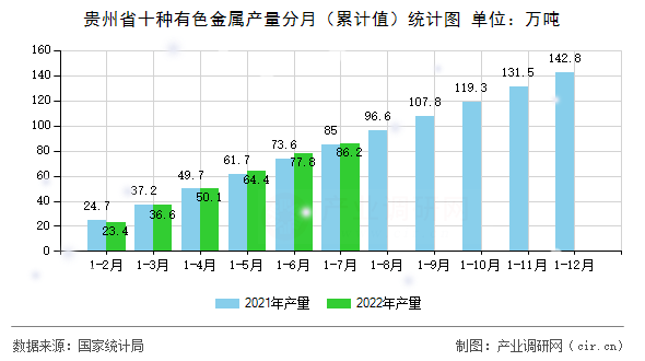 貴州省十種有色金屬產(chǎn)量分月（累計值）統(tǒng)計圖