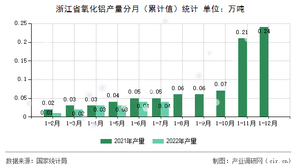 浙江省氧化鋁產(chǎn)量分月（累計值）統(tǒng)計