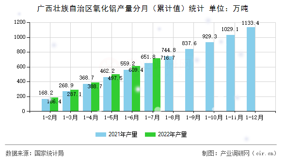 廣西壯族自治區(qū)氧化鋁產量分月（累計值）統(tǒng)計