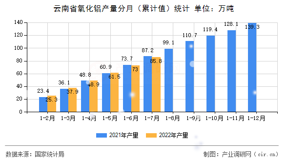 云南省氧化鋁產(chǎn)量分月（累計值）統(tǒng)計