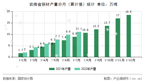 云南省銅材產(chǎn)量分月（累計值）統(tǒng)計