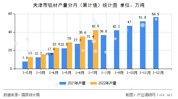 天津市鋁材產(chǎn)量分月（累計值）統(tǒng)計圖