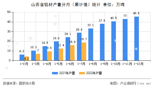 山西省鋁材產(chǎn)量分月（累計值）統(tǒng)計