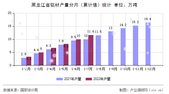黑龍江省鋁材產量分月（累計值）統計