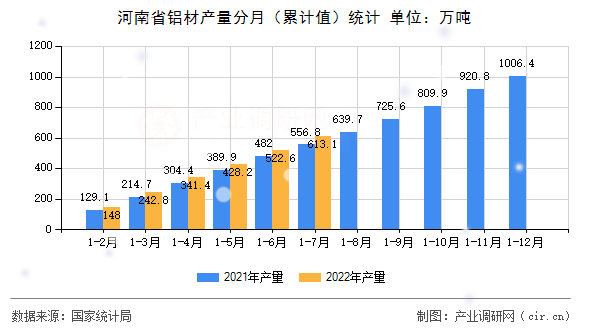 河南省鋁材產(chǎn)量分月（累計值）統(tǒng)計
