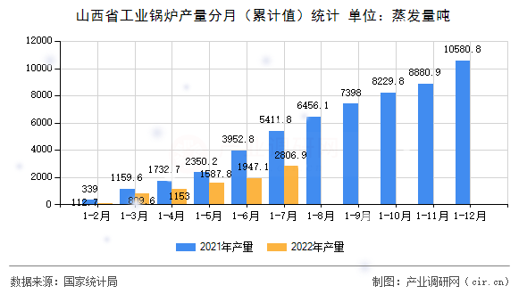 山西省工業(yè)鍋爐產(chǎn)量分月(累計(jì)值)統(tǒng)計(jì) 山西省工業(yè)鍋爐產(chǎn)量分月(累計(jì)值)統(tǒng)計(jì)