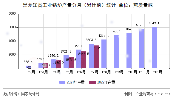 黑龍江省工業(yè)鍋爐產(chǎn)量分月（累計值）統(tǒng)計