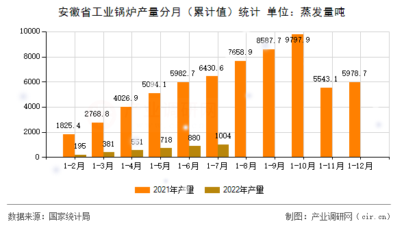 安徽省工業(yè)鍋爐產(chǎn)量分月(累計(jì)值)統(tǒng)計(jì) 安徽省工業(yè)鍋爐產(chǎn)量分月(累計(jì)值)統(tǒng)計(jì)