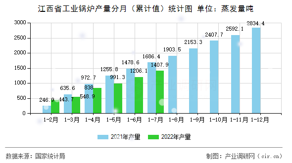 江西省工業(yè)鍋爐產(chǎn)量分月（累計值）統(tǒng)計圖