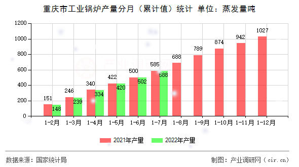 重慶市工業(yè)鍋爐產(chǎn)量分月（累計(jì)值）統(tǒng)計(jì)