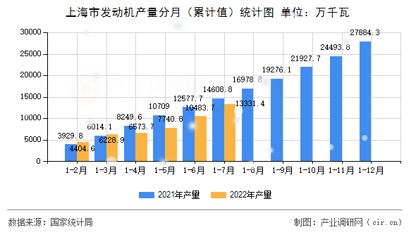 上海市發(fā)動(dòng)機(jī)產(chǎn)量分月（累計(jì)值）統(tǒng)計(jì)圖