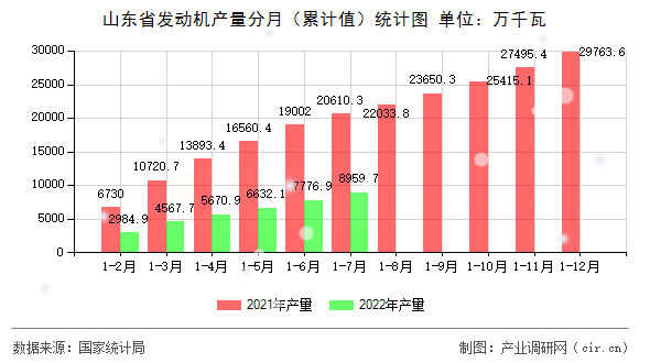 山東省發(fā)動機(jī)產(chǎn)量分月(累計(jì)值)統(tǒng)計(jì)圖 山東省發(fā)動機(jī)產(chǎn)量分月(累計(jì)值)統(tǒng)計(jì)圖