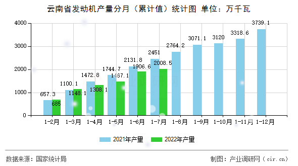 云南省發(fā)動(dòng)機(jī)產(chǎn)量分月（累計(jì)值）統(tǒng)計(jì)圖