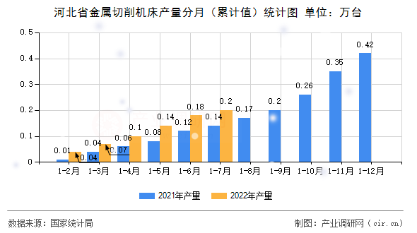 河北省金屬切削機(jī)床產(chǎn)量分月(累計值)統(tǒng)計圖 河北省金屬切削機(jī)床產(chǎn)量分月(累計值)統(tǒng)計圖