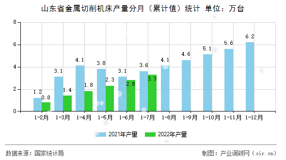 山東省金屬切削機床產量分月(累計值)統(tǒng)計 山東省金屬切削機床產量分月(累計值)統(tǒng)計