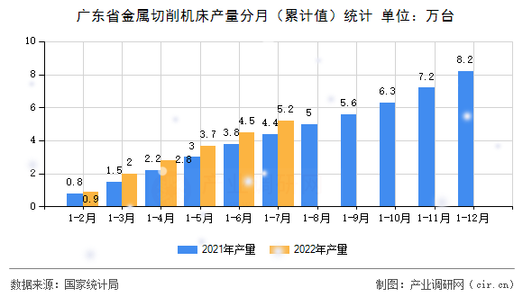 廣東省金屬切削機(jī)床產(chǎn)量分月（累計(jì)值）統(tǒng)計(jì)