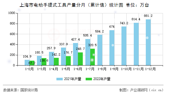 上海市電動(dòng)手提式工具產(chǎn)量分月（累計(jì)值）統(tǒng)計(jì)圖