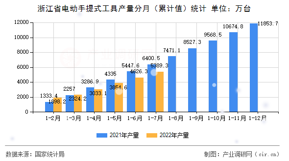 浙江省電動手提式工具產(chǎn)量分月（累計值）統(tǒng)計