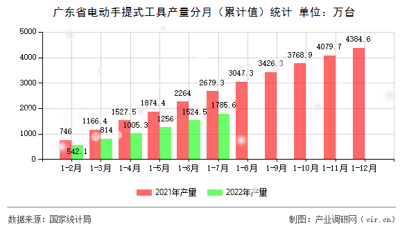 廣東省電動手提式工具產(chǎn)量分月（累計值）統(tǒng)計