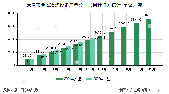 天津市金屬冶煉設(shè)備產(chǎn)量分月（累計值）統(tǒng)計