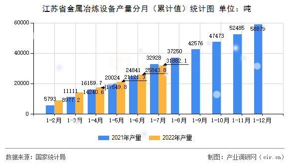江蘇省金屬冶煉設備產(chǎn)量分月（累計值）統(tǒng)計圖