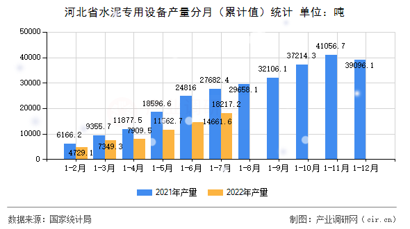 河北省水泥專用設(shè)備產(chǎn)量分月（累計(jì)值）統(tǒng)計(jì)