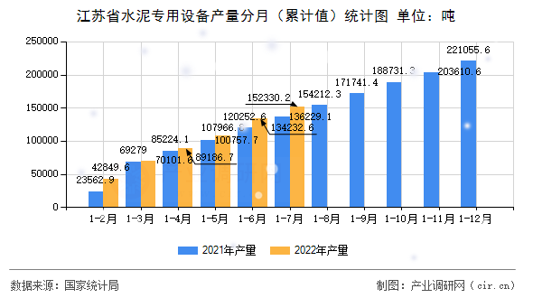 江蘇省水泥專用設備產(chǎn)量分月（累計值）統(tǒng)計圖