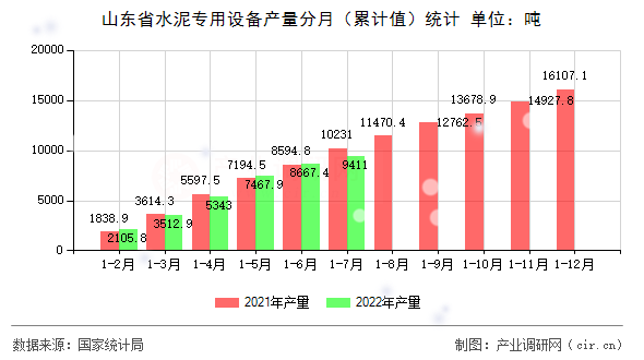 山東省水泥專用設(shè)備產(chǎn)量分月（累計(jì)值）統(tǒng)計(jì)