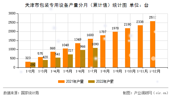 天津市包裝專用設(shè)備產(chǎn)量分月（累計值）統(tǒng)計圖