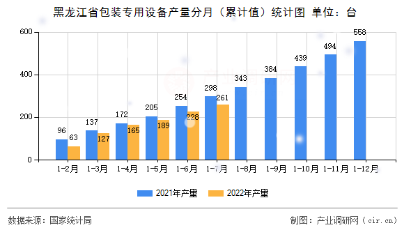 黑龍江省包裝專用設備產量分月（累計值）統(tǒng)計圖